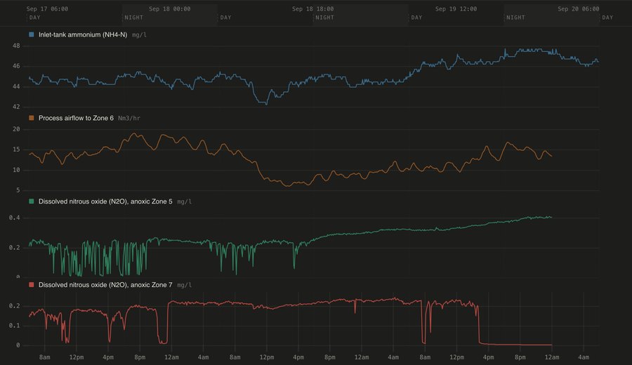 Three days of the pilot in the data viewer, day and night banded: inlet ammonium, the airflow to aerobic Zone 6, and dissolved N₂O in anoxic Zones 5 and 7, each in its own strip on one time axis