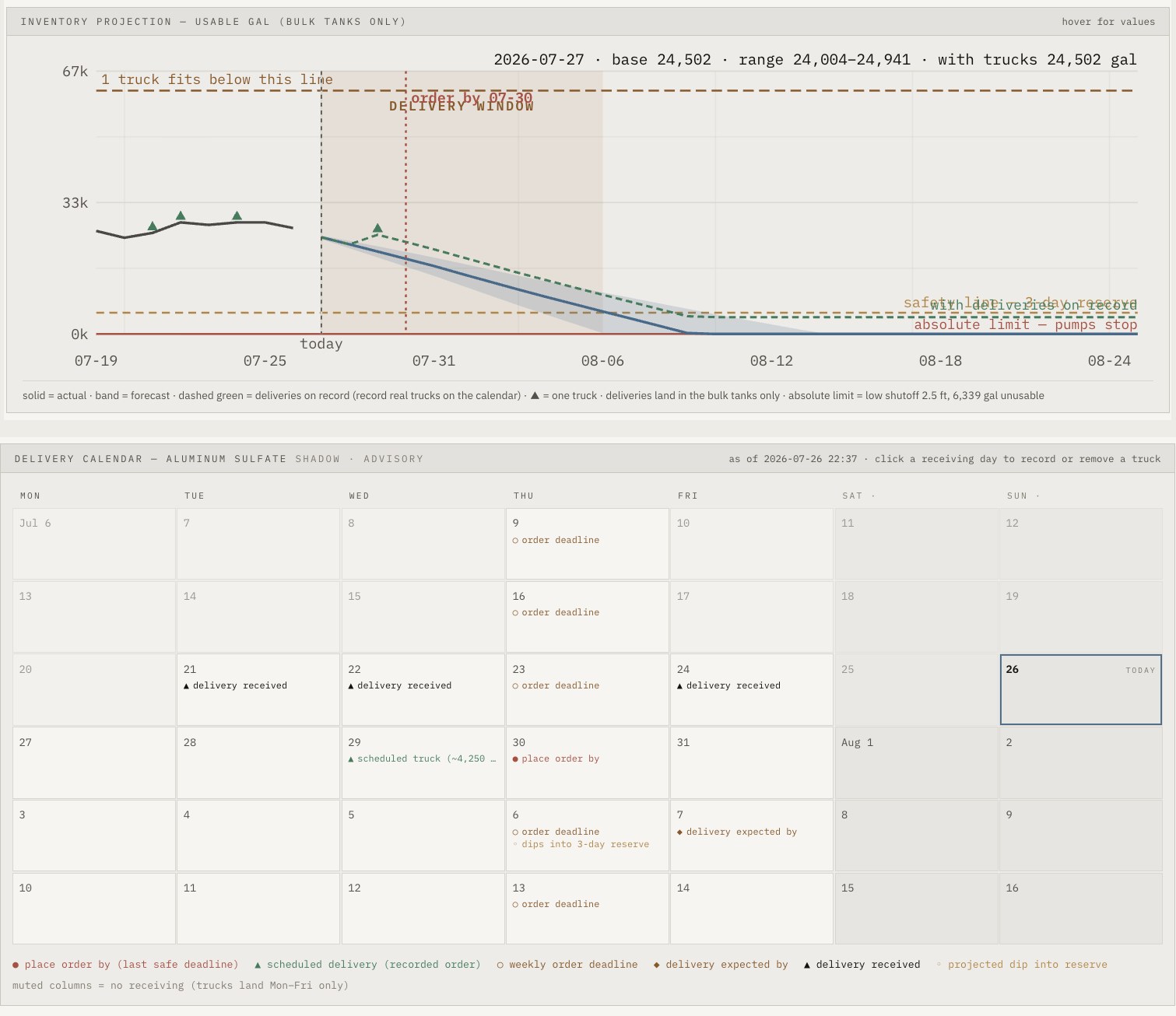 The chemical inventory projection and delivery calendar